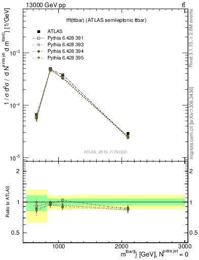 Plot of ttbar.m in 13000 GeV pp collisions