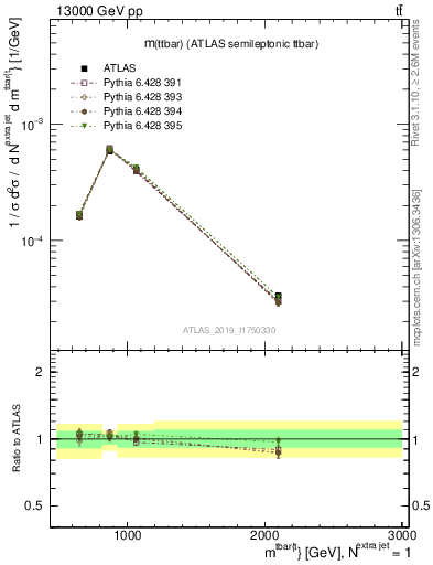 Plot of ttbar.m in 13000 GeV pp collisions