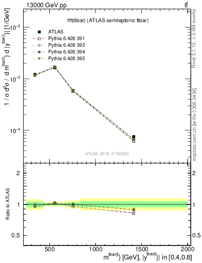 Plot of ttbar.m in 13000 GeV pp collisions