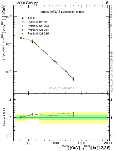 Plot of ttbar.m in 13000 GeV pp collisions