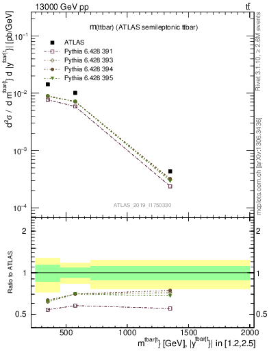Plot of ttbar.m in 13000 GeV pp collisions