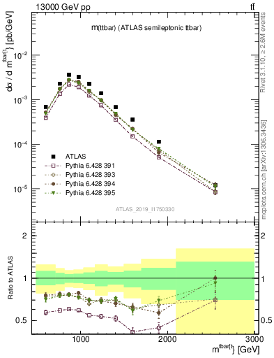 Plot of ttbar.m in 13000 GeV pp collisions