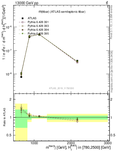 Plot of ttbar.m in 13000 GeV pp collisions