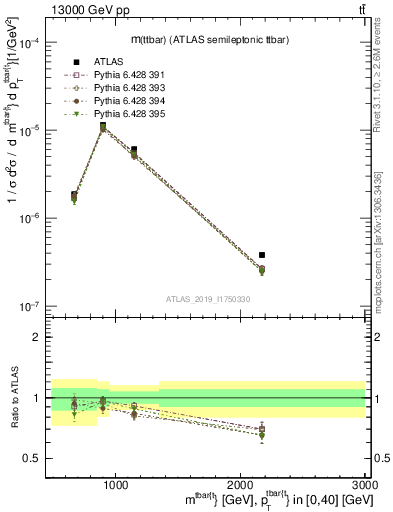 Plot of ttbar.m in 13000 GeV pp collisions