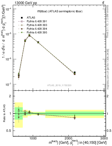 Plot of ttbar.m in 13000 GeV pp collisions