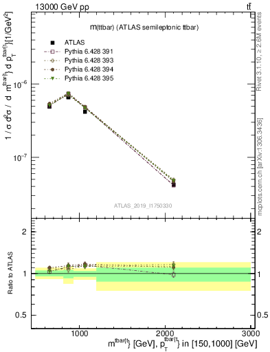 Plot of ttbar.m in 13000 GeV pp collisions
