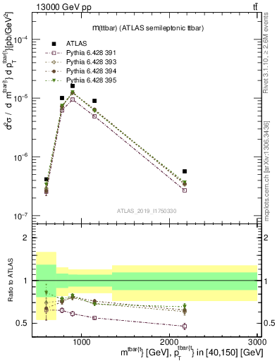 Plot of ttbar.m in 13000 GeV pp collisions