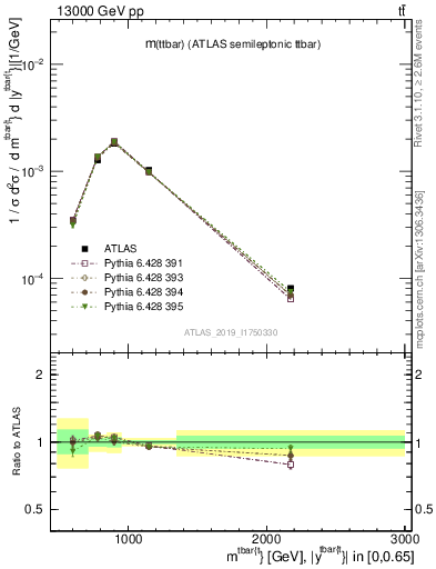 Plot of ttbar.m in 13000 GeV pp collisions