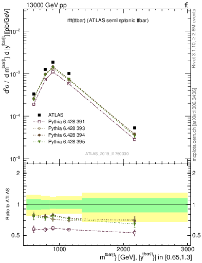 Plot of ttbar.m in 13000 GeV pp collisions