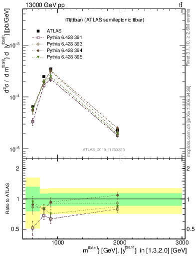 Plot of ttbar.m in 13000 GeV pp collisions