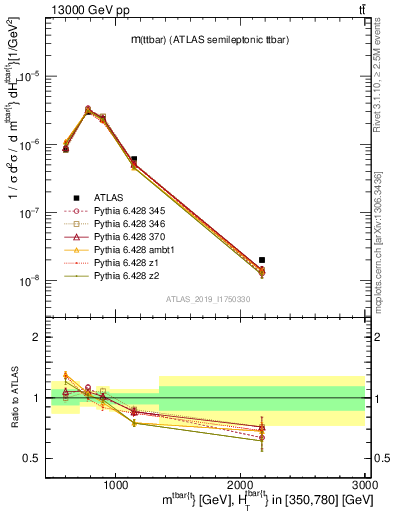 Plot of ttbar.m in 13000 GeV pp collisions