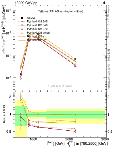 Plot of ttbar.m in 13000 GeV pp collisions