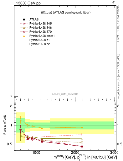 Plot of ttbar.m in 13000 GeV pp collisions