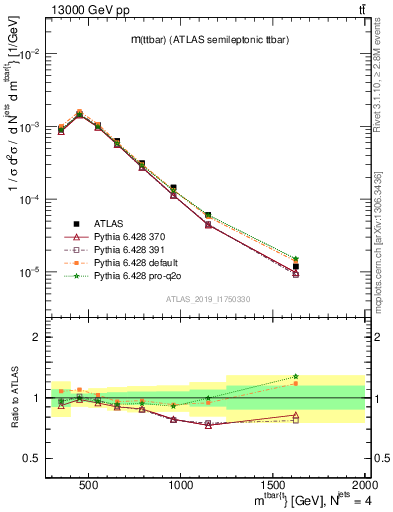Plot of ttbar.m in 13000 GeV pp collisions