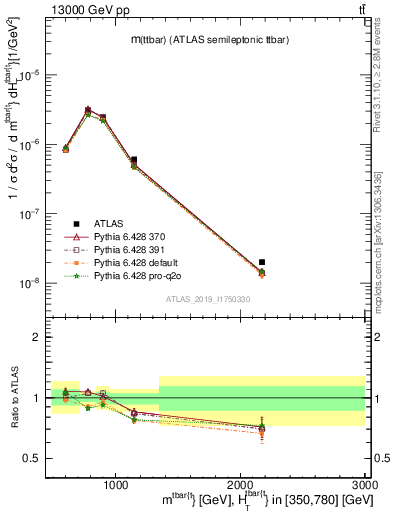 Plot of ttbar.m in 13000 GeV pp collisions