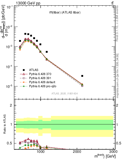 Plot of ttbar.m in 13000 GeV pp collisions