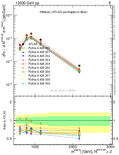 Plot of ttbar.m in 13000 GeV pp collisions