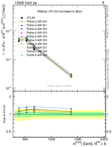 Plot of ttbar.m in 13000 GeV pp collisions
