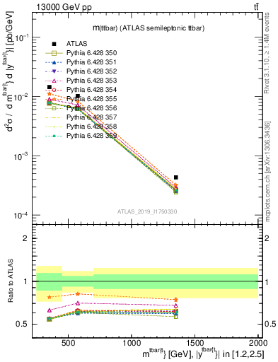 Plot of ttbar.m in 13000 GeV pp collisions