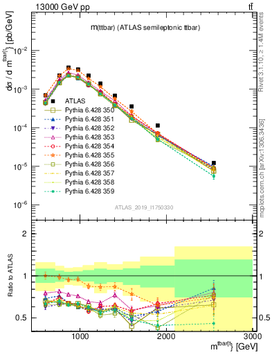 Plot of ttbar.m in 13000 GeV pp collisions