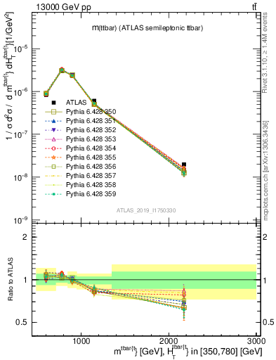 Plot of ttbar.m in 13000 GeV pp collisions