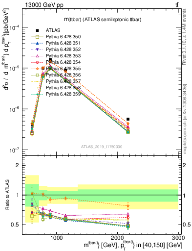 Plot of ttbar.m in 13000 GeV pp collisions