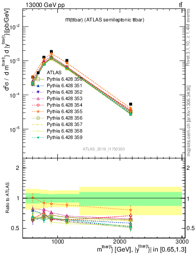 Plot of ttbar.m in 13000 GeV pp collisions