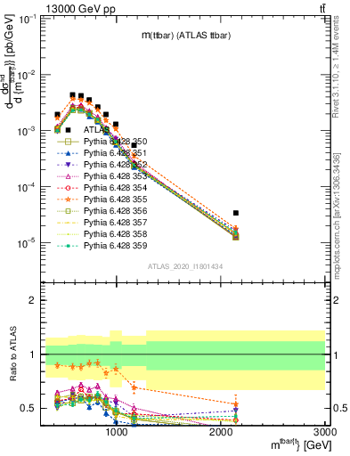 Plot of ttbar.m in 13000 GeV pp collisions