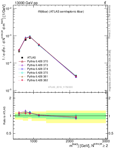 Plot of ttbar.m in 13000 GeV pp collisions