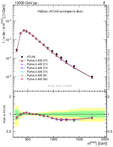 Plot of ttbar.m in 13000 GeV pp collisions