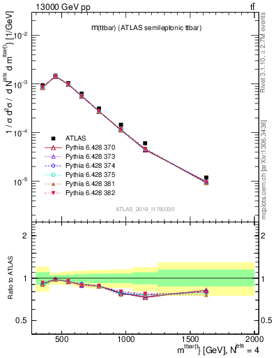 Plot of ttbar.m in 13000 GeV pp collisions