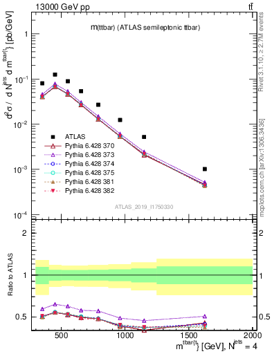 Plot of ttbar.m in 13000 GeV pp collisions