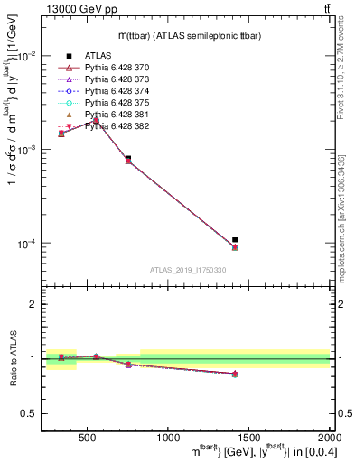 Plot of ttbar.m in 13000 GeV pp collisions