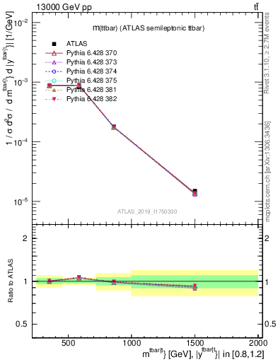 Plot of ttbar.m in 13000 GeV pp collisions