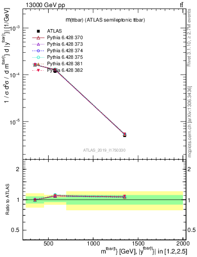 Plot of ttbar.m in 13000 GeV pp collisions