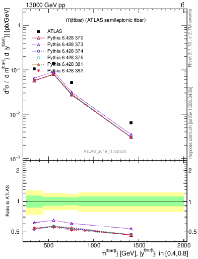 Plot of ttbar.m in 13000 GeV pp collisions