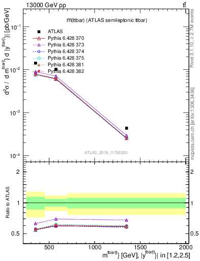 Plot of ttbar.m in 13000 GeV pp collisions