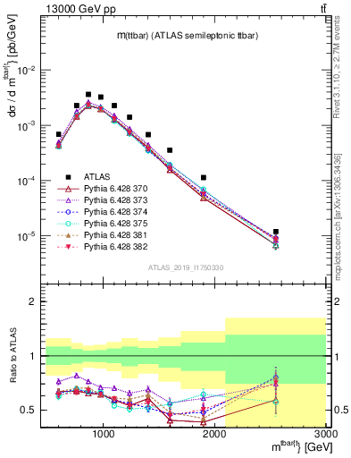 Plot of ttbar.m in 13000 GeV pp collisions