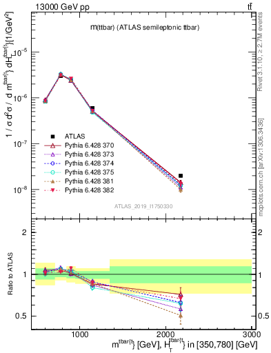 Plot of ttbar.m in 13000 GeV pp collisions