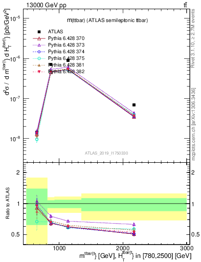 Plot of ttbar.m in 13000 GeV pp collisions
