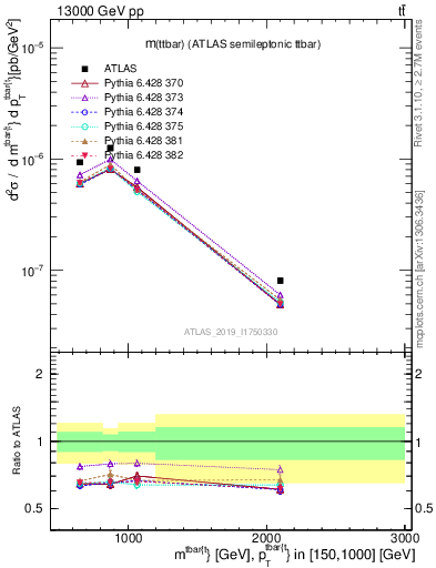 Plot of ttbar.m in 13000 GeV pp collisions