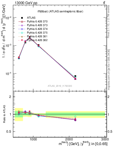 Plot of ttbar.m in 13000 GeV pp collisions