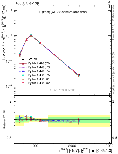 Plot of ttbar.m in 13000 GeV pp collisions