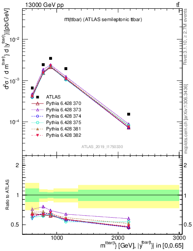 Plot of ttbar.m in 13000 GeV pp collisions