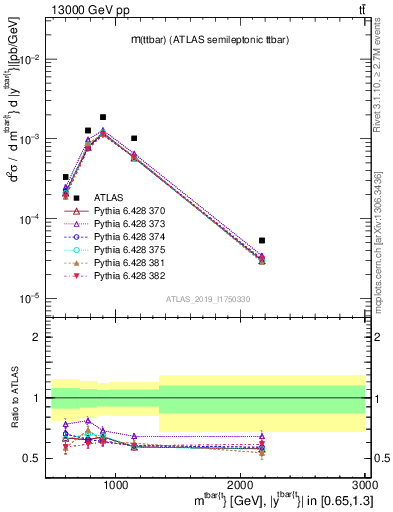 Plot of ttbar.m in 13000 GeV pp collisions