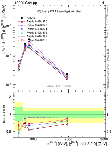 Plot of ttbar.m in 13000 GeV pp collisions