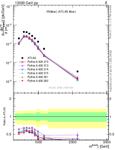 Plot of ttbar.m in 13000 GeV pp collisions
