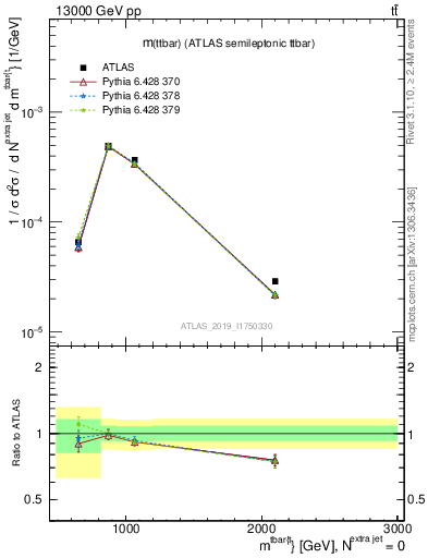 Plot of ttbar.m in 13000 GeV pp collisions