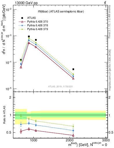 Plot of ttbar.m in 13000 GeV pp collisions