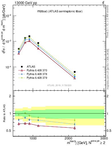Plot of ttbar.m in 13000 GeV pp collisions